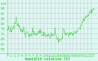 Courbe de l'humidit relative pour Lannion (22)