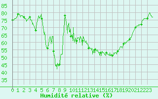 Courbe de l'humidit relative pour Mont-Aigoual (30)