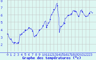 Courbe de tempratures pour Nancy - Ochey (54)
