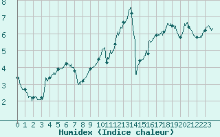 Courbe de l'humidex pour Nancy - Ochey (54)