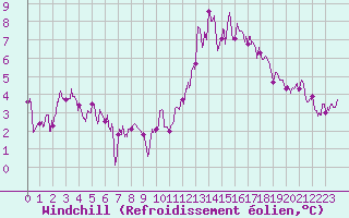 Courbe du refroidissement olien pour Bourges (18)