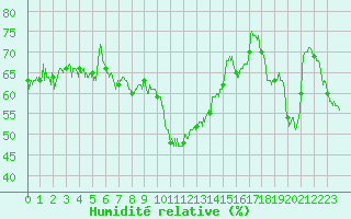 Courbe de l'humidit relative pour Calvi (2B)