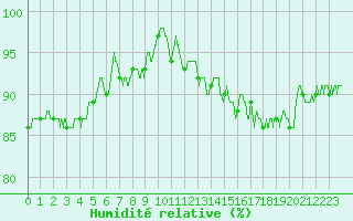 Courbe de l'humidit relative pour Le Havre - Octeville (76)