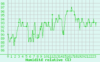 Courbe de l'humidit relative pour Aurillac (15)