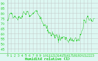 Courbe de l'humidit relative pour Lyon - Bron (69)