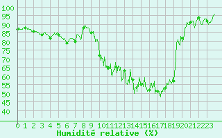 Courbe de l'humidit relative pour Peyrusse-Grande (32)