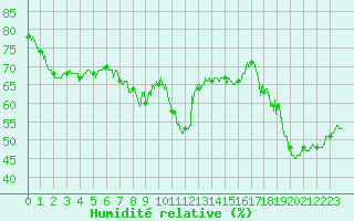 Courbe de l'humidit relative pour Hyres (83)