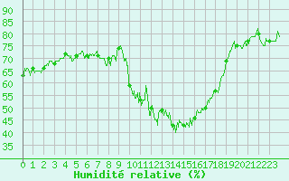 Courbe de l'humidit relative pour Le Tour (74)