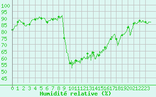 Courbe de l'humidit relative pour Deauville (14)