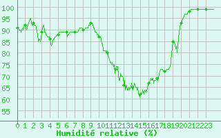 Courbe de l'humidit relative pour Luxeuil (70)