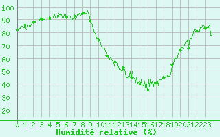 Courbe de l'humidit relative pour Grenoble/agglo Le Versoud (38)
