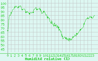 Courbe de l'humidit relative pour Epinal (88)