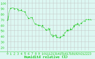 Courbe de l'humidit relative pour Tignes (73)