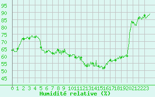 Courbe de l'humidit relative pour Lyon - Bron (69)
