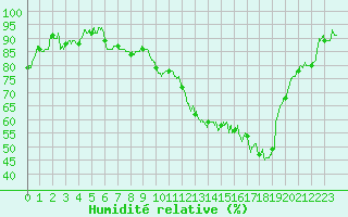 Courbe de l'humidit relative pour Charleville-Mzires (08)