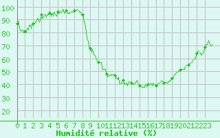 Courbe de l'humidit relative pour Nevers (58)