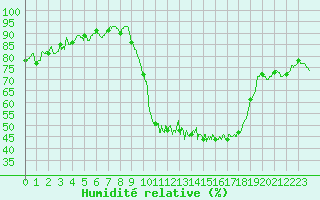 Courbe de l'humidit relative pour Muret (31)