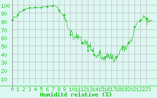 Courbe de l'humidit relative pour Saint-Come-d'Olt (12)