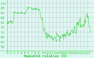 Courbe de l'humidit relative pour Ile de Groix (56)