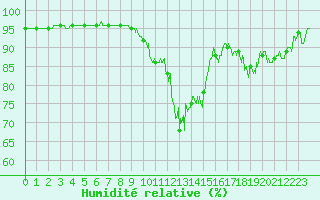 Courbe de l'humidit relative pour Brest (29)