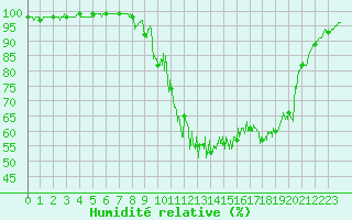 Courbe de l'humidit relative pour Chamonix-Mont-Blanc (74)