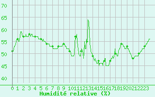 Courbe de l'humidit relative pour Carpentras (84)