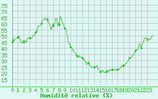 Courbe de l'humidit relative pour Valence (26)