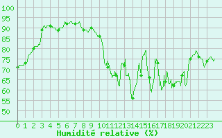 Courbe de l'humidit relative pour Agen (47)
