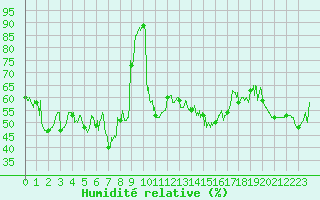 Courbe de l'humidit relative pour Sampolo (2A)