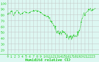 Courbe de l'humidit relative pour Troyes (10)