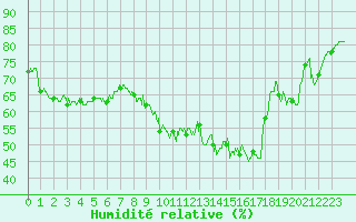 Courbe de l'humidit relative pour Ble / Mulhouse (68)