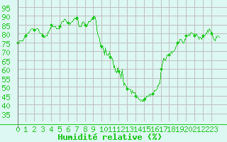 Courbe de l'humidit relative pour Embrun (05)