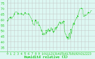 Courbe de l'humidit relative pour Solenzara - Base arienne (2B)