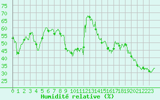 Courbe de l'humidit relative pour Cap Corse (2B)