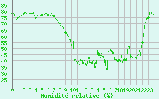 Courbe de l'humidit relative pour Hyres (83)