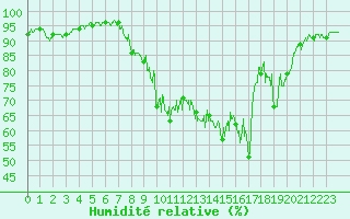 Courbe de l'humidit relative pour Saint-Chamond-l'Horme (42)