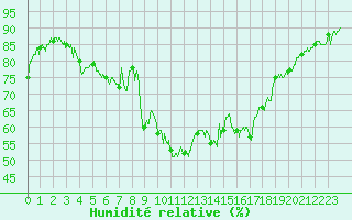Courbe de l'humidit relative pour Marignane (13)