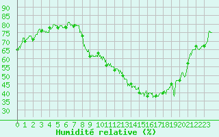 Courbe de l'humidit relative pour Strasbourg (67)
