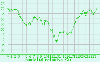 Courbe de l'humidit relative pour Embrun (05)