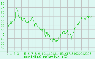 Courbe de l'humidit relative pour Marignane (13)