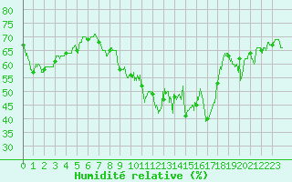 Courbe de l'humidit relative pour Courpire (63)