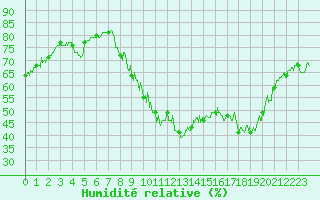Courbe de l'humidit relative pour Bourg-Saint-Maurice (73)