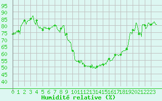 Courbe de l'humidit relative pour Dole-Tavaux (39)