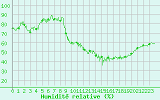 Courbe de l'humidit relative pour Villacoublay (78)
