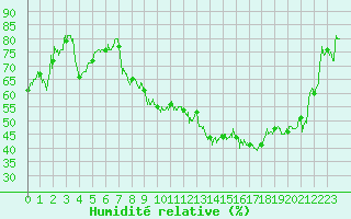 Courbe de l'humidit relative pour Colmar (68)