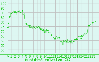 Courbe de l'humidit relative pour Cap de la Hague (50)