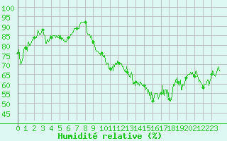 Courbe de l'humidit relative pour Chambry / Aix-Les-Bains (73)