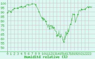 Courbe de l'humidit relative pour Grenoble/St-Etienne-St-Geoirs (38)
