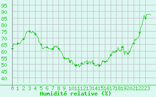 Courbe de l'humidit relative pour Cap Cpet (83)