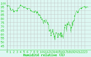 Courbe de l'humidit relative pour Tarbes (65)